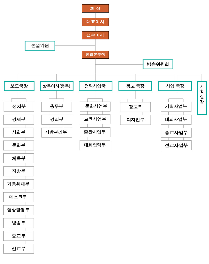 조직도