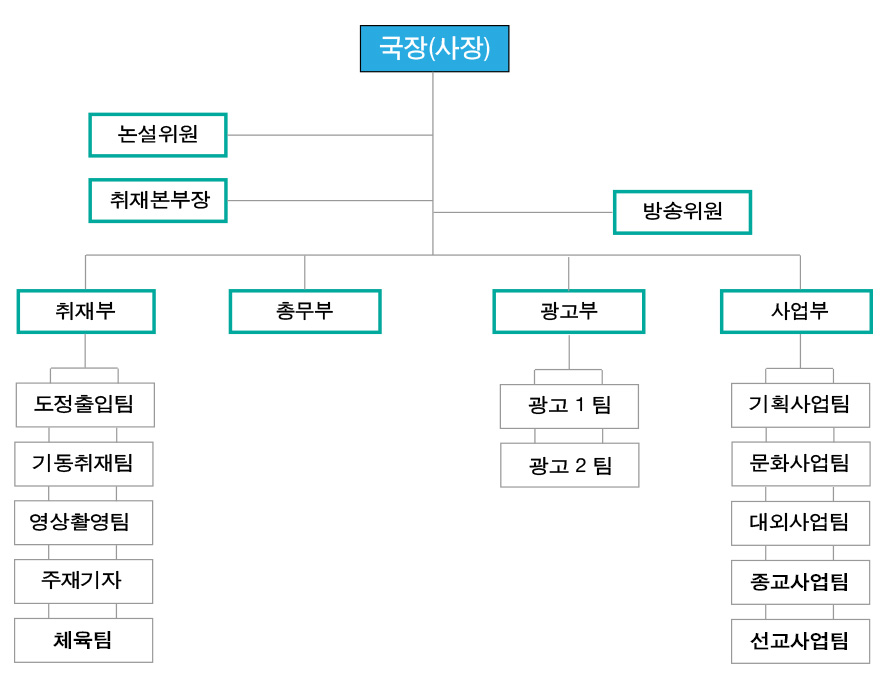 지방 조직도